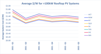 >100kW Q2 2022