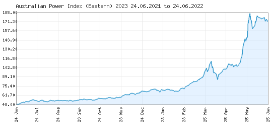 Australian Power Index