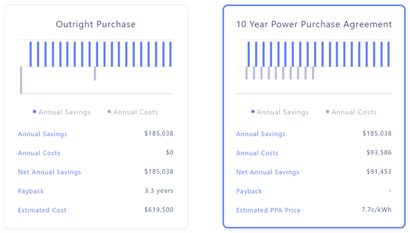 Outright Purchase and 10-year PPA options for solar with VEECs