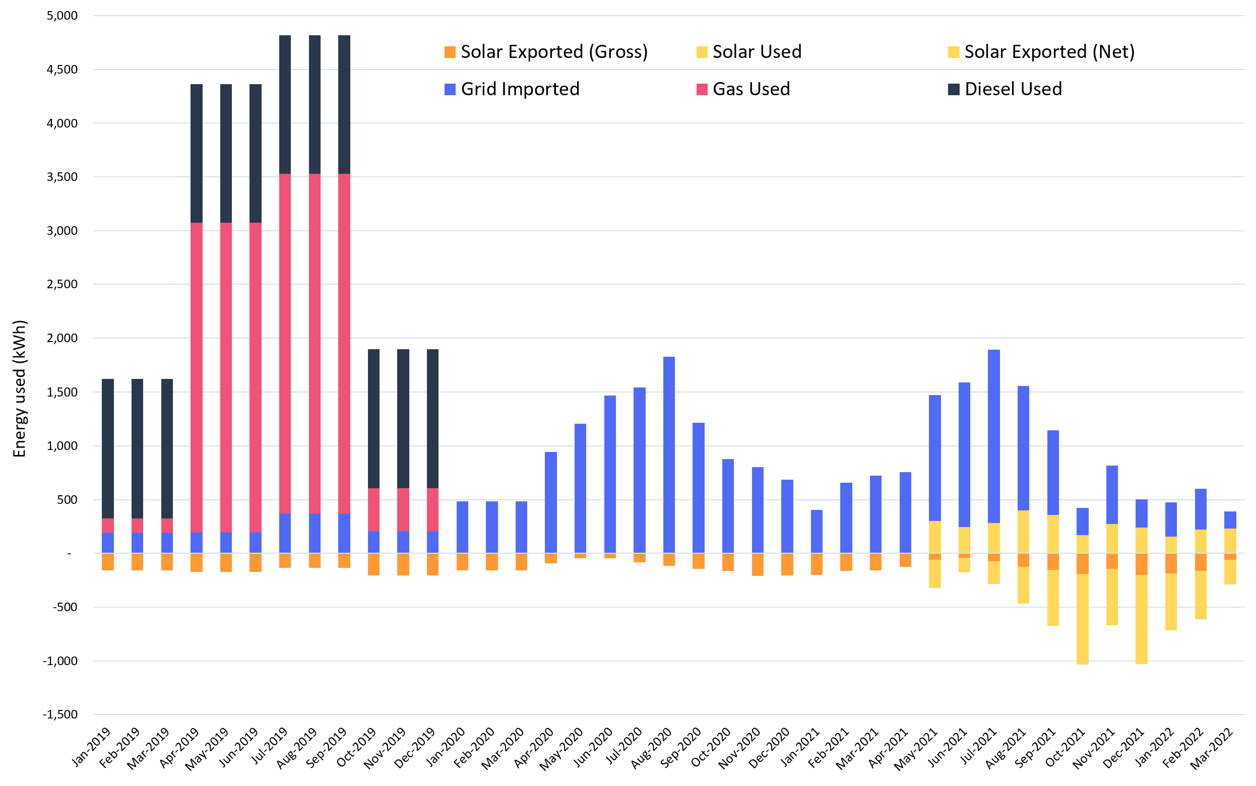 Electrified Home - Monthly Energy Use