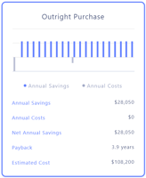 Outright Purchase breakdown