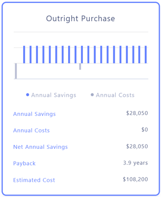 Outright Purchase breakdown