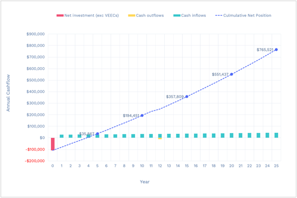 Outright Purchase cashflow