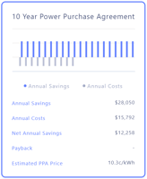 PPA breakdown