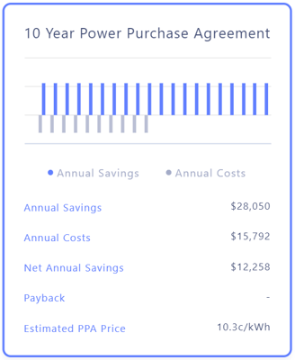 PPA breakdown