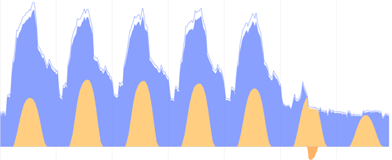 Load profile of 1 MW solar system in Victoria to minimise exported electricity