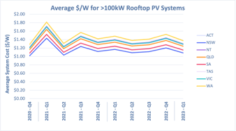 greater than 100kW 2023 Q1