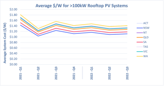 greater than 100kW Q3 2022