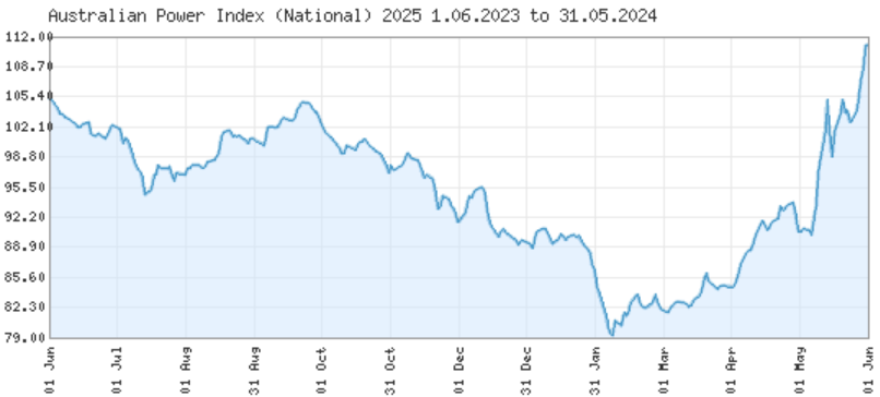 The image shows the price of electricity delivered in 2025 over the last 12 months.. 